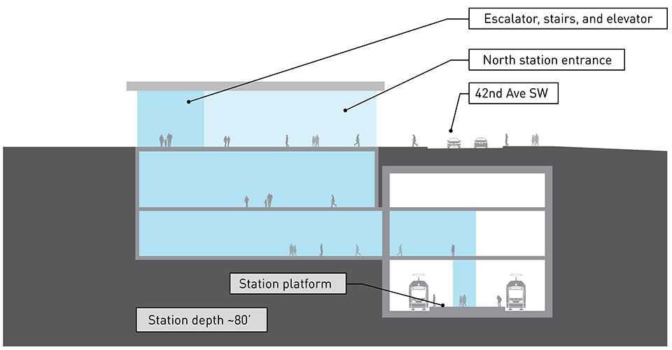 Cross-section drawing of underground light rail station platform WSJ 3b alternative. There is a track and train on each side of the underground station platform approximately 80 feet below street level under 42nd Avenue Southwest. The North station entrance is south adjacent 42nd Avenue Southwest and connects the station platform to street level with elevators, escalators, and stairs.